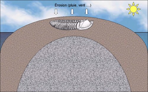 Erosion ...